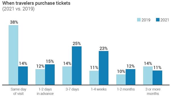 Majority of travellers prefer booking tickets from three to seven days ahead. Majority of travellers prefer booking tickets from three to seven days ahead.