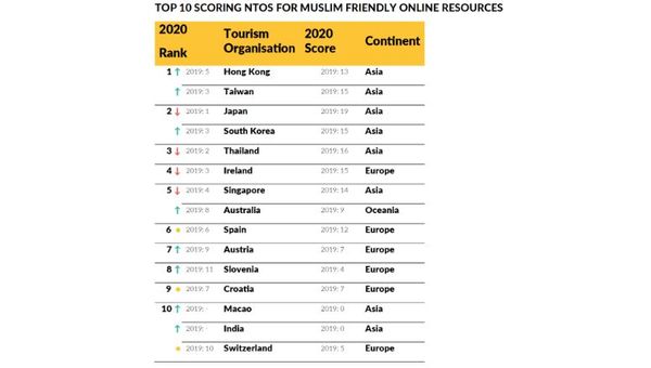 Which NTO is most online ready for Muslim travellers? Which NTO is most online ready for Muslim travellers?